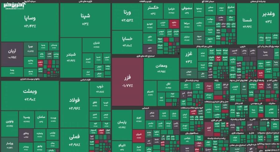 صعود ۴۳ هزار واحدی شاخص بورس با پیشتازی صنایع شیمیایی و فلزات
